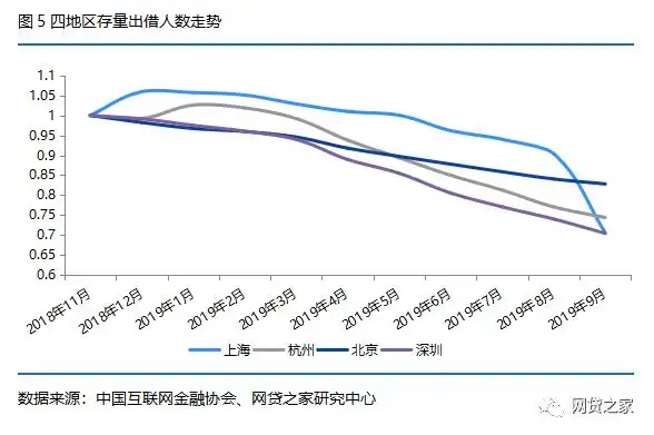 p2p网贷平台分析_上海深圳杭州P2P网贷平台“三降”力度对比_北京上海深圳杭州P2P网贷行业政策动向