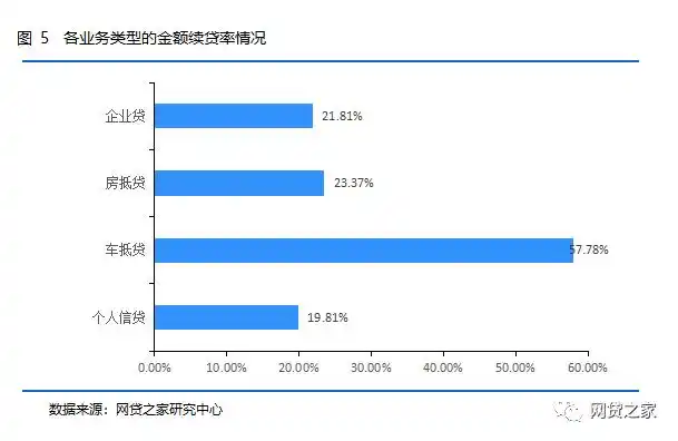 P2P网贷行业车抵贷房抵贷业务对比_P2P网贷行业个人信贷业务分析_p2p网贷平台分析