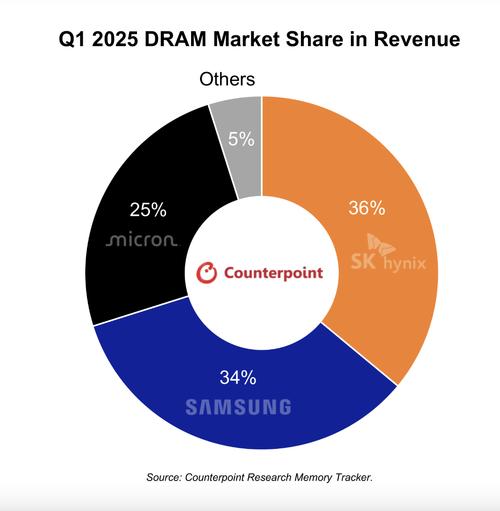 全球存储设备厂商排名_国产存储市场份额_长鑫存储长江存储发展情况