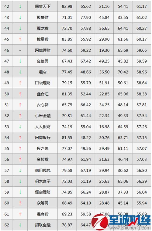 P2P网贷公司排名：2016靠谱平台怎么选
