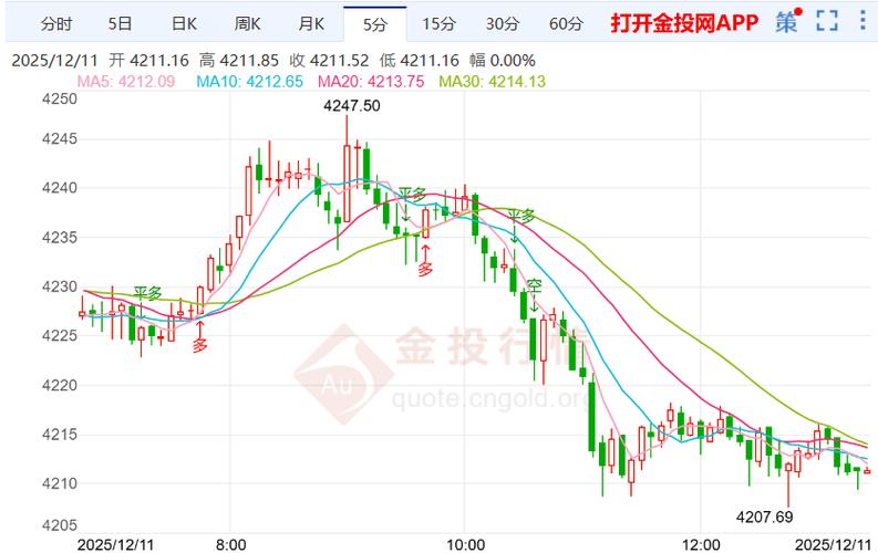 现在黄金走势图：避险资金撤离，金价还能撑住吗
