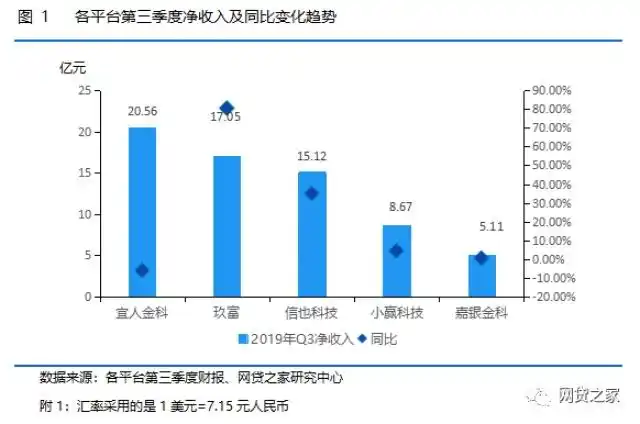 2019年第三季度P2P网贷平台财务数据及转型进展分析