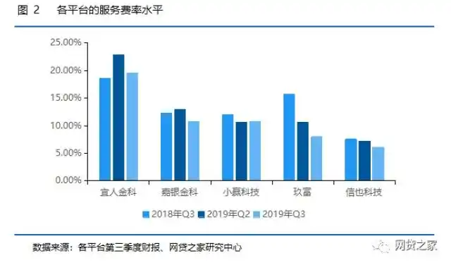 p2p网贷平台分析_P2P网贷行业转型发展现状分析_P2P网贷平台2019年Q3财务数据对比