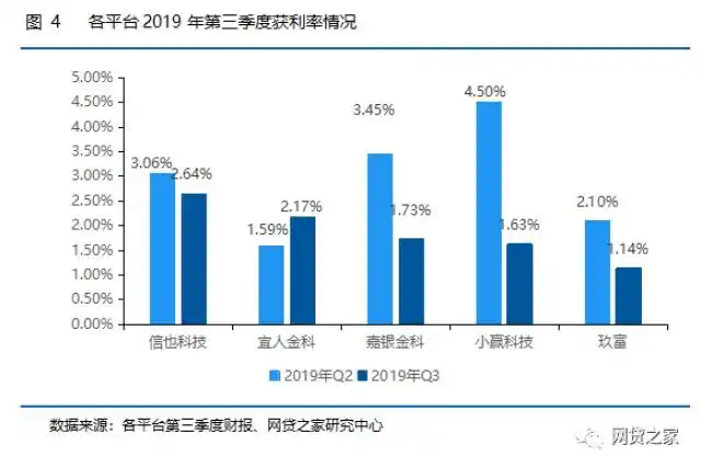 P2P网贷行业转型发展现状分析_P2P网贷平台2019年Q3财务数据对比_p2p网贷平台分析