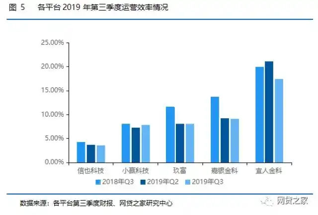 p2p网贷平台分析_P2P网贷行业转型发展现状分析_P2P网贷平台2019年Q3财务数据对比