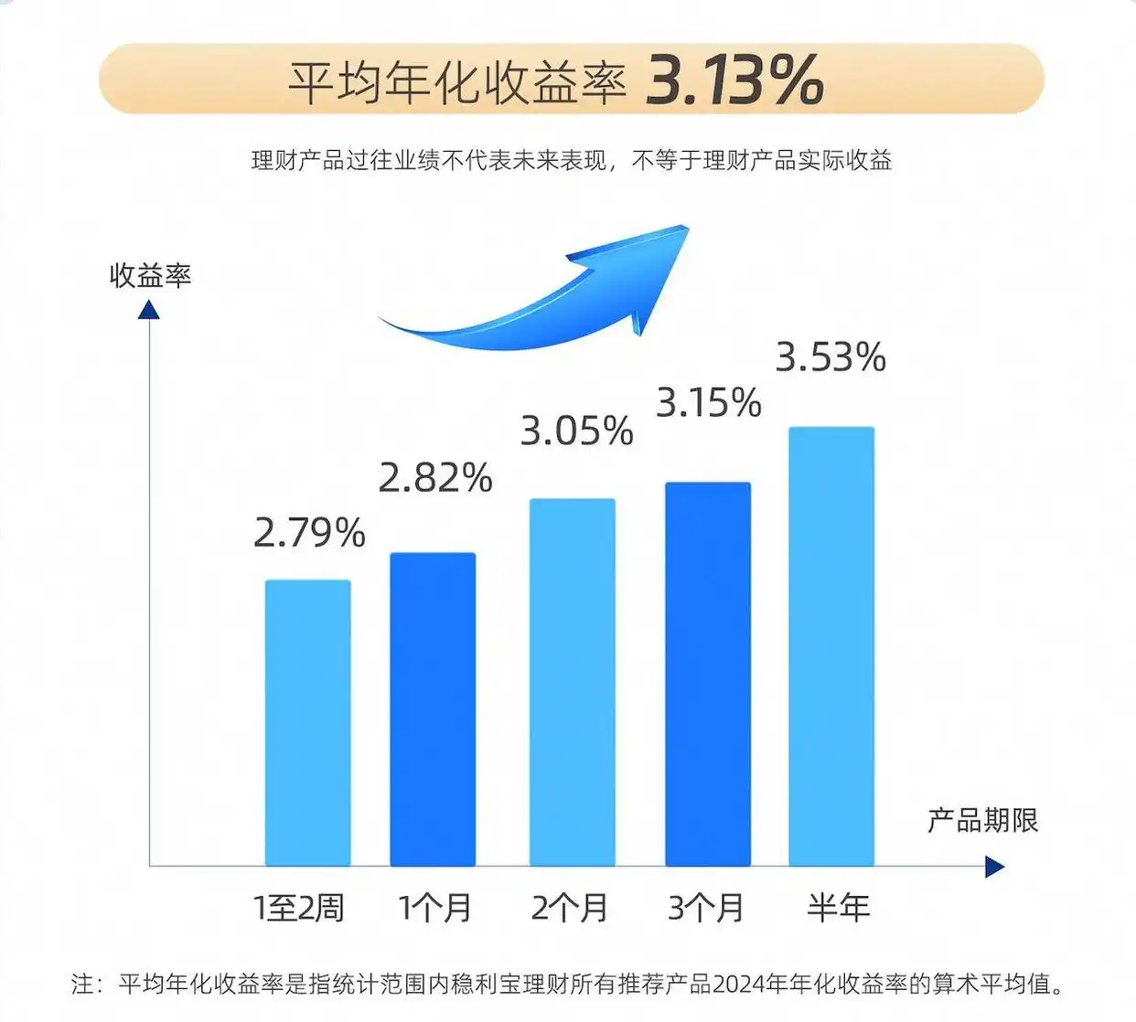 掌柜钱包年化收益率多少？看稳利宝3.13%收益参考