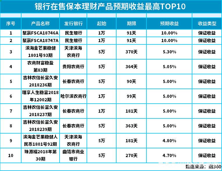 固收类产品年化收益超8%_民生银行开放式理财产品_银行理财收益率冲高