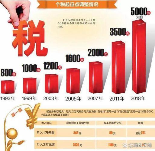 降低中低收入群体税率_上海个税起征点提高影响_个税起征点提高8000元