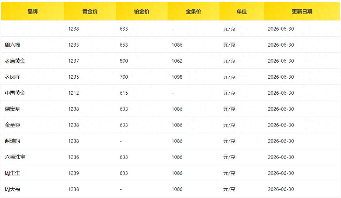 现在黄金走势图暴跌30%，金店冷清钻石却火了