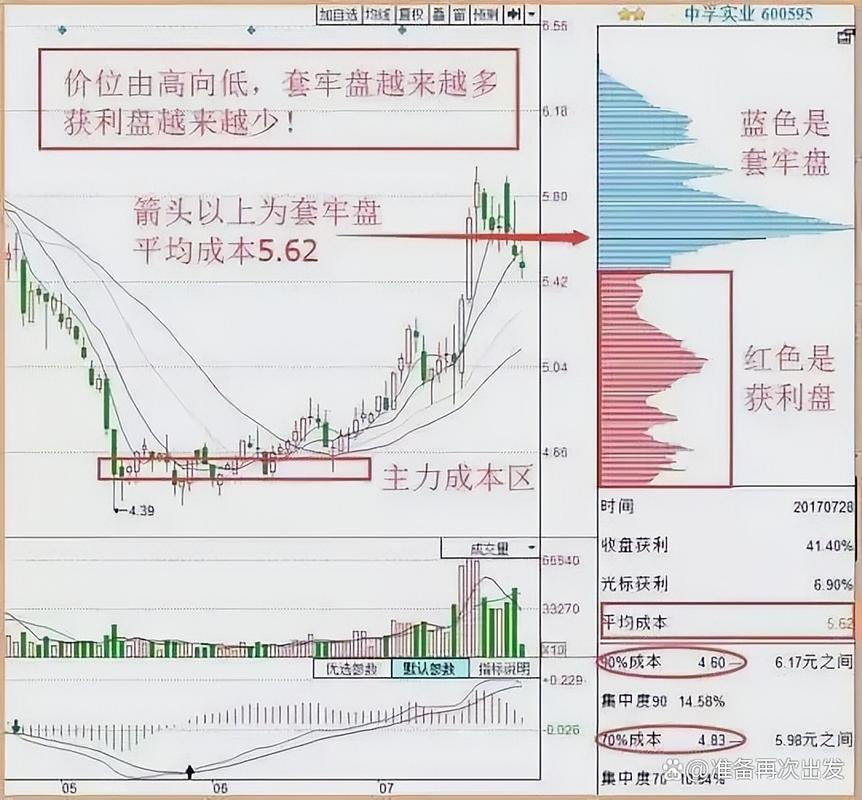 筹码获利比例高好还是低好_做T四个核心价位_散户做T亏损原因