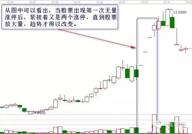 股票量价分析：看懂无量涨停与低位放量