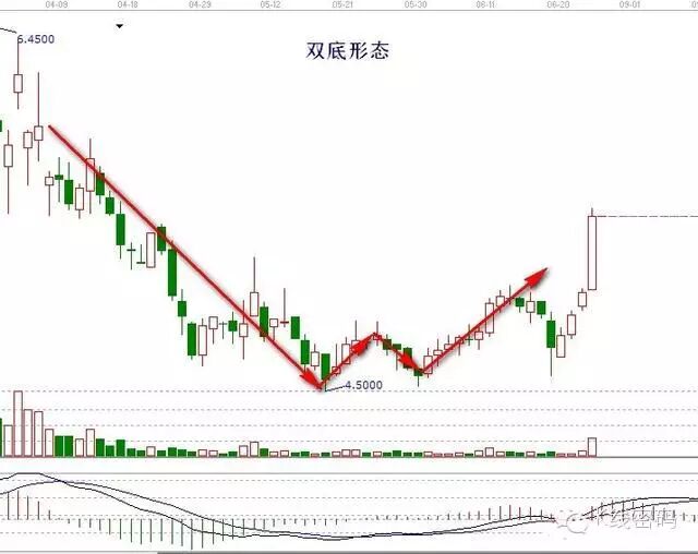 量价分析从入门到精通_无量涨停_低位放量涨停