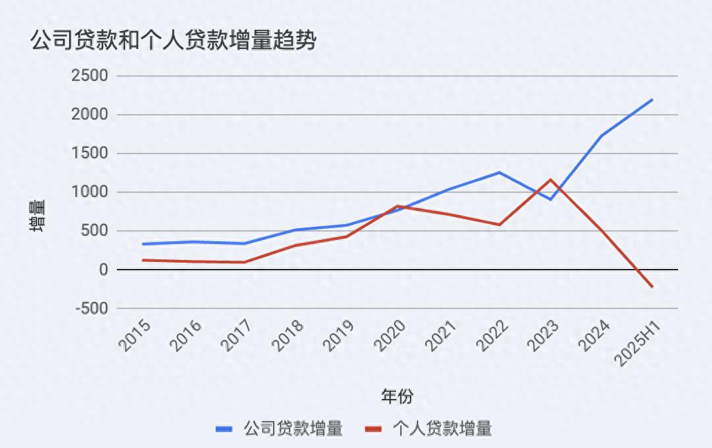 银行新零售转型遇冷：宁波银行从消费贷之王急转对公