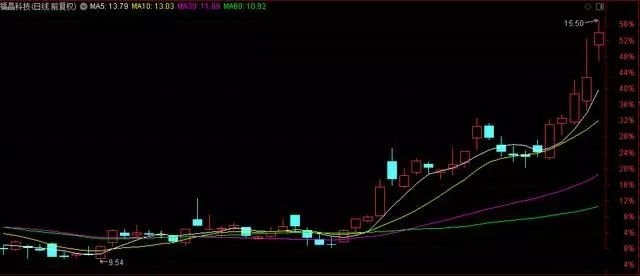 成功交易者必经四步：找模式、测试、分析数据与修正方法
