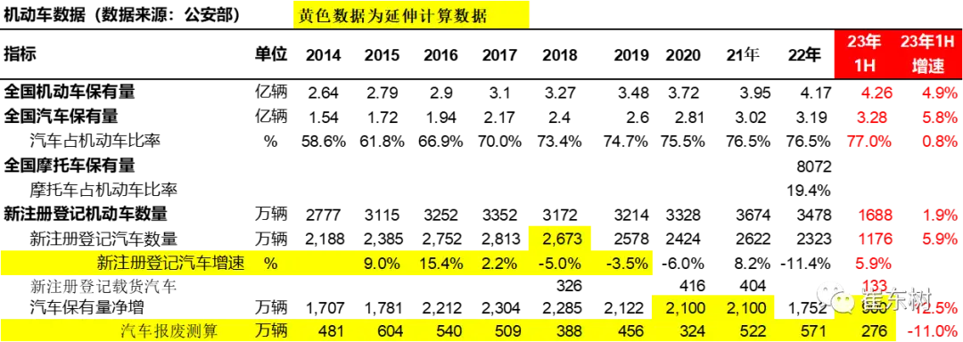 全国汽车3.28亿辆，新能源汽车增长快，微型电动车驾照或促消费