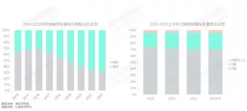 家庭拥车数量洞察报告2023版_存量车市多车家庭用户分析_汽车持有量数据分析