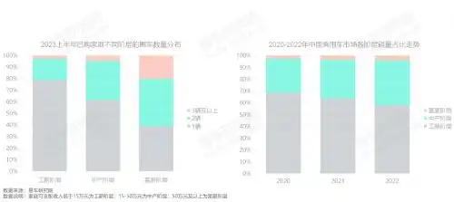 家庭拥车数量洞察报告2023版_汽车持有量数据分析_存量车市多车家庭用户分析