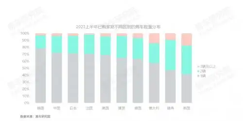 汽车持有量数据分析_家庭拥车数量洞察报告2023版_存量车市多车家庭用户分析