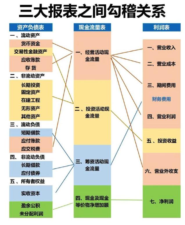 利润表视角_供应链系统设计_现金流量表与资产负债表 利润表有何关系