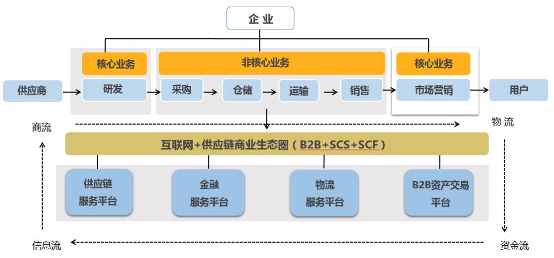 现金流量表与资产负债表 利润表有何关系_供应链系统设计_利润表视角