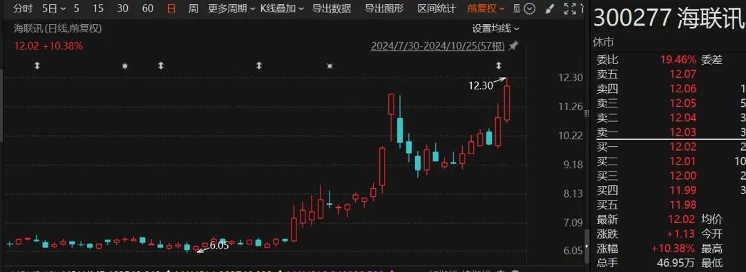 海联讯拟换股吸收合并杭汽轮，实现杭汽轮股东‘B转A’操作
