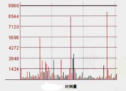 分时图成交量分析_期货分时图的绝佳买卖点_攻击量形态识别
