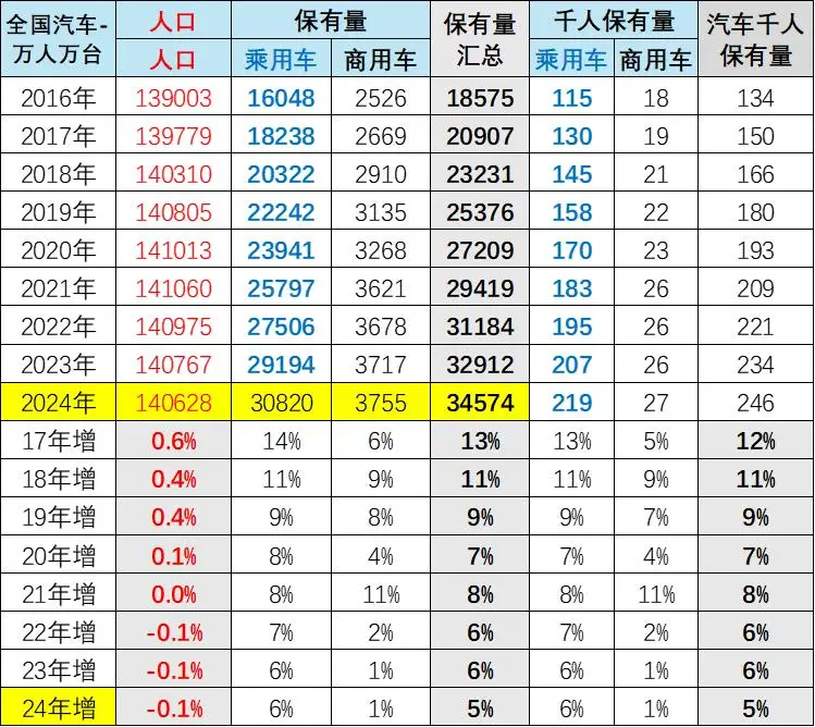 2024中国汽车保有量数据：每千人246台，司机人均持有609台