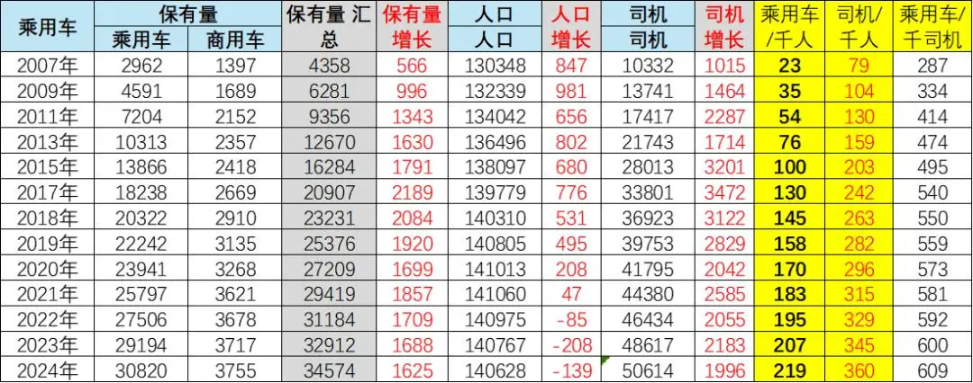 2024年中国汽车保有量增长分析_乘用车千人保有量偏低情况研究_汽车持有量数据分析