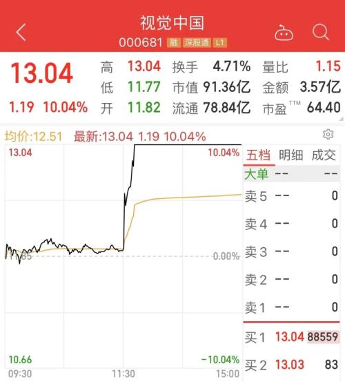 5月25日午后A股题材板块拉升，数字版权龙头视觉中国涨停