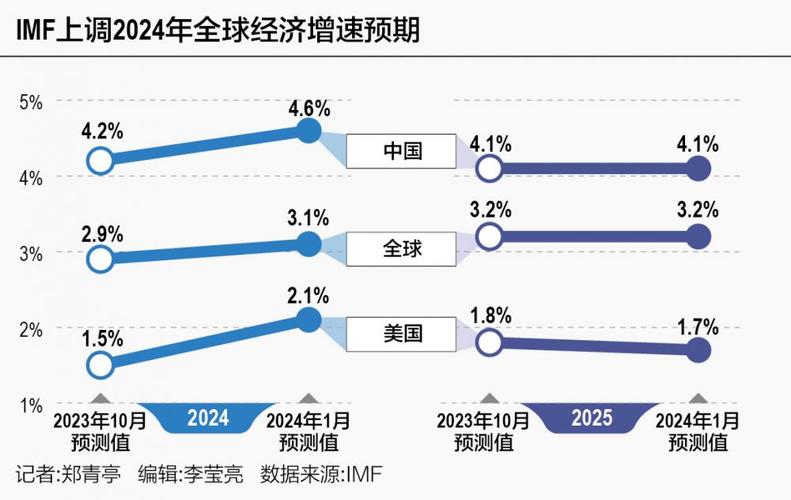 2026年世界经济增速预测不一，美国经济前景堪忧