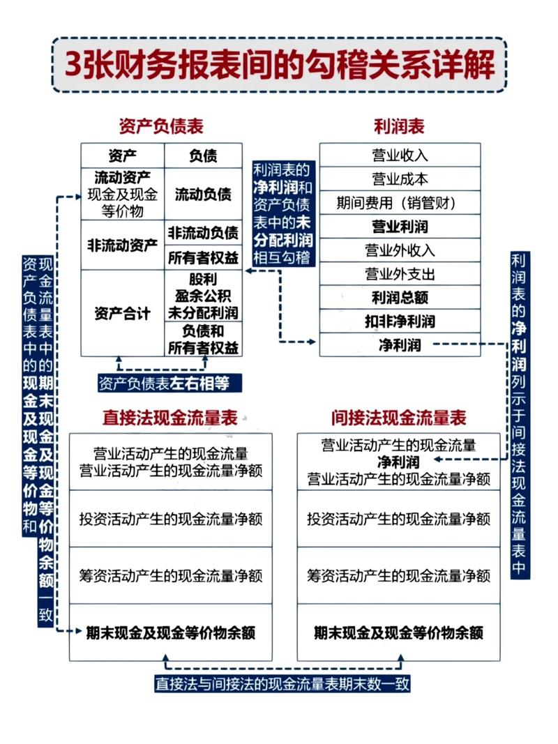 现金流表深度解读_现金流量表与资产负债表 利润表有何关系_经营活动现金流分析