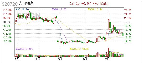 吉冈精密：股权激励计划股票期权数量、行权价格调整完成