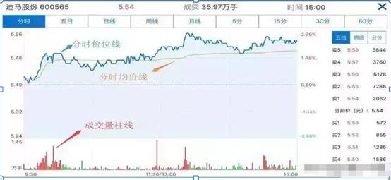 分时图买卖点分析_期货分时图的绝佳买卖点_分时图量价关系解读