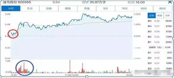 分时图量价关系解读_期货分时图的绝佳买卖点_分时图买卖点分析