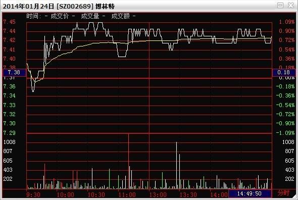 期货分时图的绝佳买卖点_大盘分时图解析_分时图实战应用