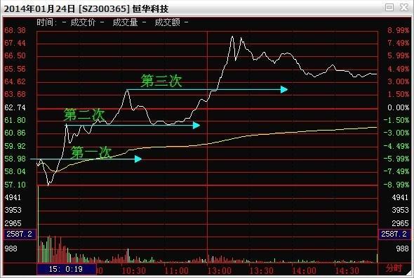 分时图实战应用_期货分时图的绝佳买卖点_大盘分时图解析