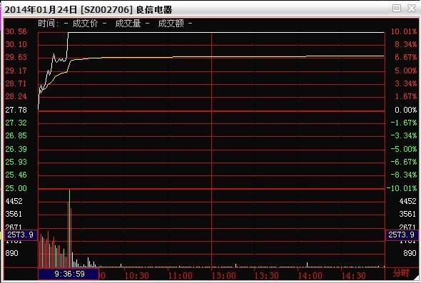 期货分时图的绝佳买卖点_大盘分时图解析_分时图实战应用