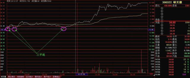 期货分时图的绝佳买卖点_分时图实战应用_大盘分时图解析