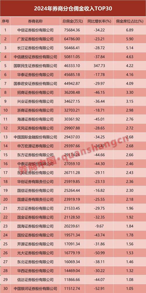 2024年券商基金分仓佣金收入降35%，排名洗牌明显