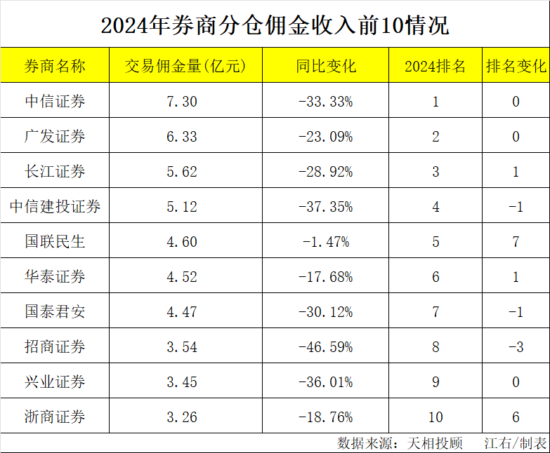 招商证券公司佣金收费标准_券商分仓佣金率下降原因分析_2024年券商基金分仓佣金收入降幅