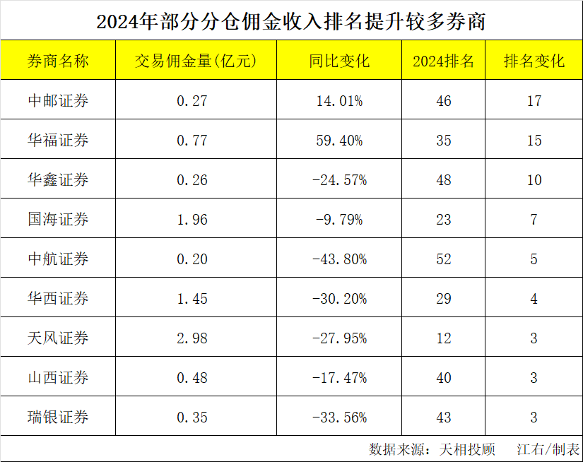 2024年券商基金分仓佣金收入降幅_招商证券公司佣金收费标准_券商分仓佣金率下降原因分析