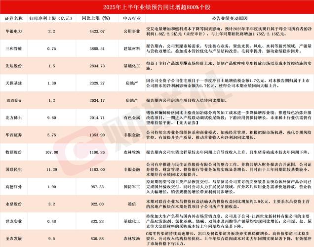 金属包装企业盈利增长分析_中报业绩预告披露要求_A股三季报业绩预增公司