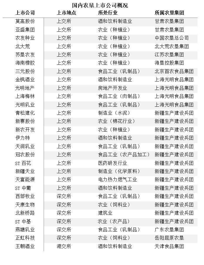 st青松最新消息_中国农垦上市公司发展历程_农垦上市公司现状分析