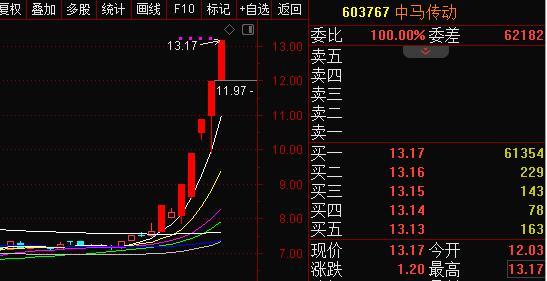 核心标选择_板块异动识别_怎么找次新股票