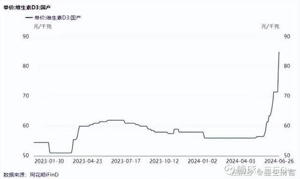疫情下维生素价格上涨，相关上市药企一季度业绩预涨