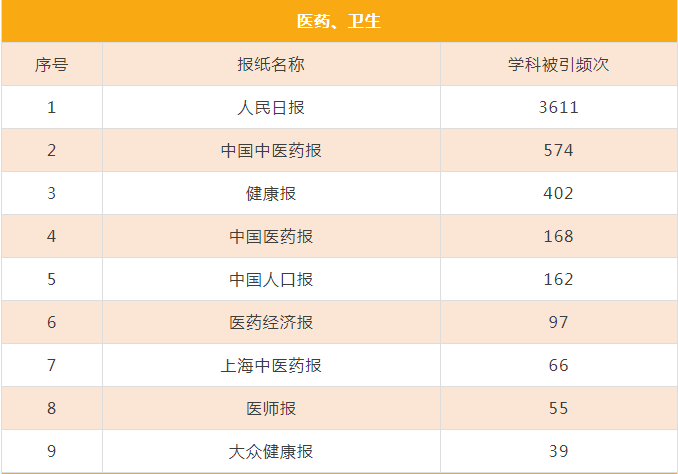 中国中医药报学术影响力位居医药卫生领域第二，快来了解