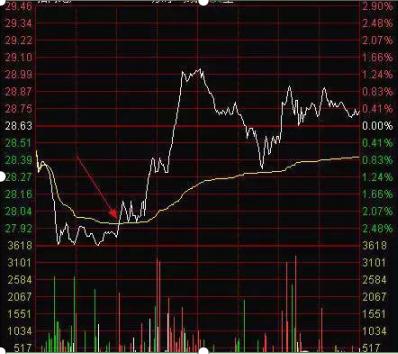 交易策略与实战外部因素_期货分时图的绝佳买卖点_交易闭环对盈利的影响