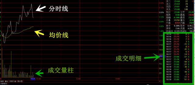 期货分时图实战：抓住绝佳买卖点的技巧