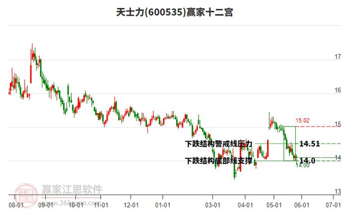 天士力回购股份原因_天士力不分红原因分析_天士力股票历史最低价格