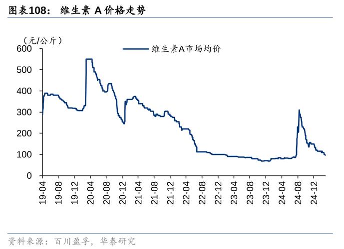 维生素部分产品或因多重因素涨价，相关上市公司龙头股价连涨